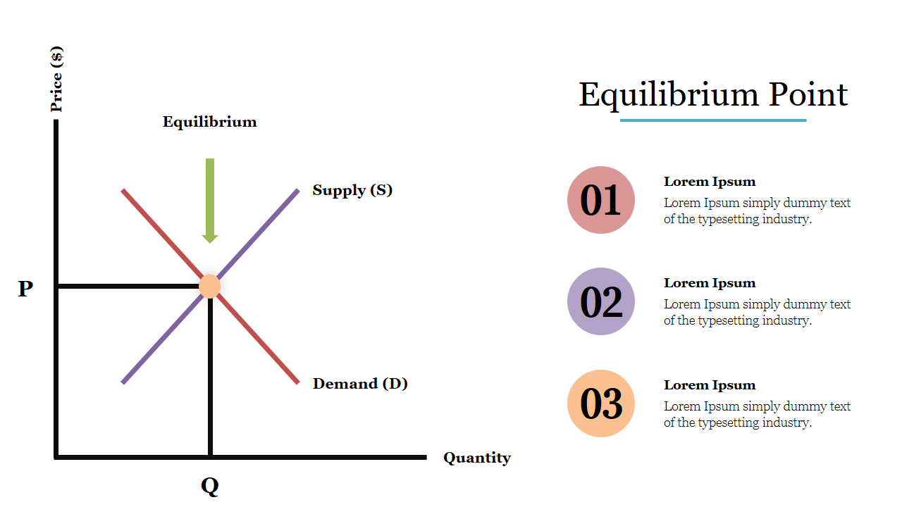 A price and quantity graph with equilibrium highlighted, and three numbered descriptions in colored circles on the right.