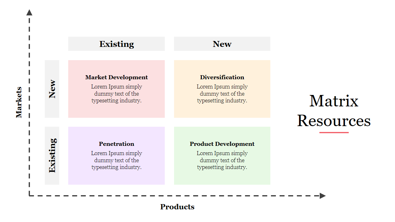 Matrix chart showing the relationship between products and markets with four categories and placeholder text.