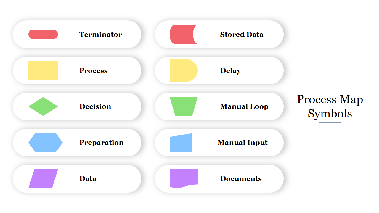 Two column layout showing process map symbols, each with distinct shapes and colors next to their labels.