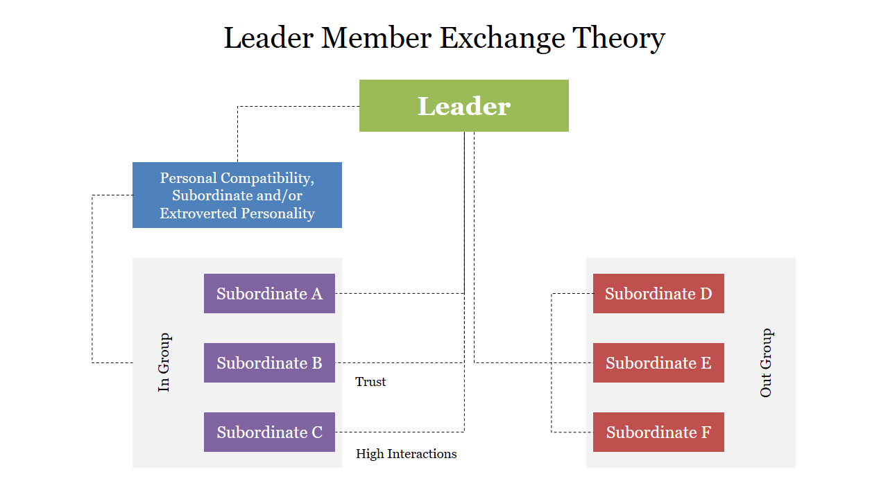 Colorful diagram illustrating the leader member exchange theory, showcasing relationships between a leader and subordinates.