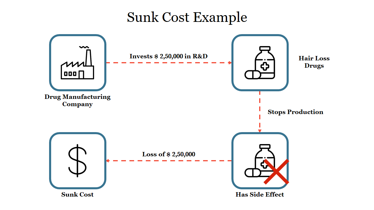 Diagram illustrating a sunk cost example involving a drug manufacturing company and investment loss with icons.