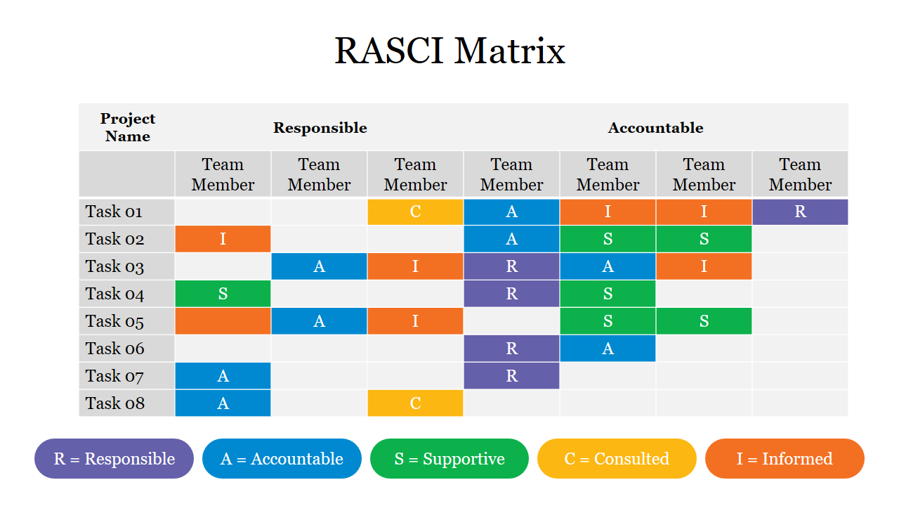 Slide displaying a RASCI matrix with tasks mapped to team members and roles, using color coded cells.