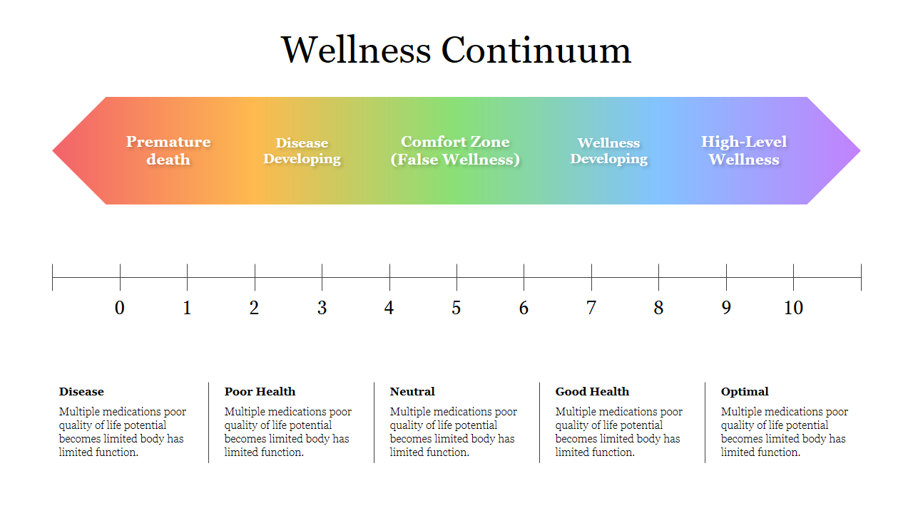 Horizontal gradient bar from red to purple with health stages, and a number line of 0 to 10, showing various health levels.