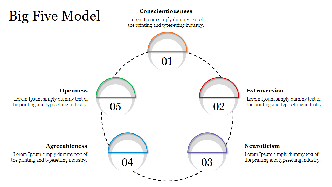 Big Five personality model diagram in a circular layout, with each trait labeled and connected by a dotted line.