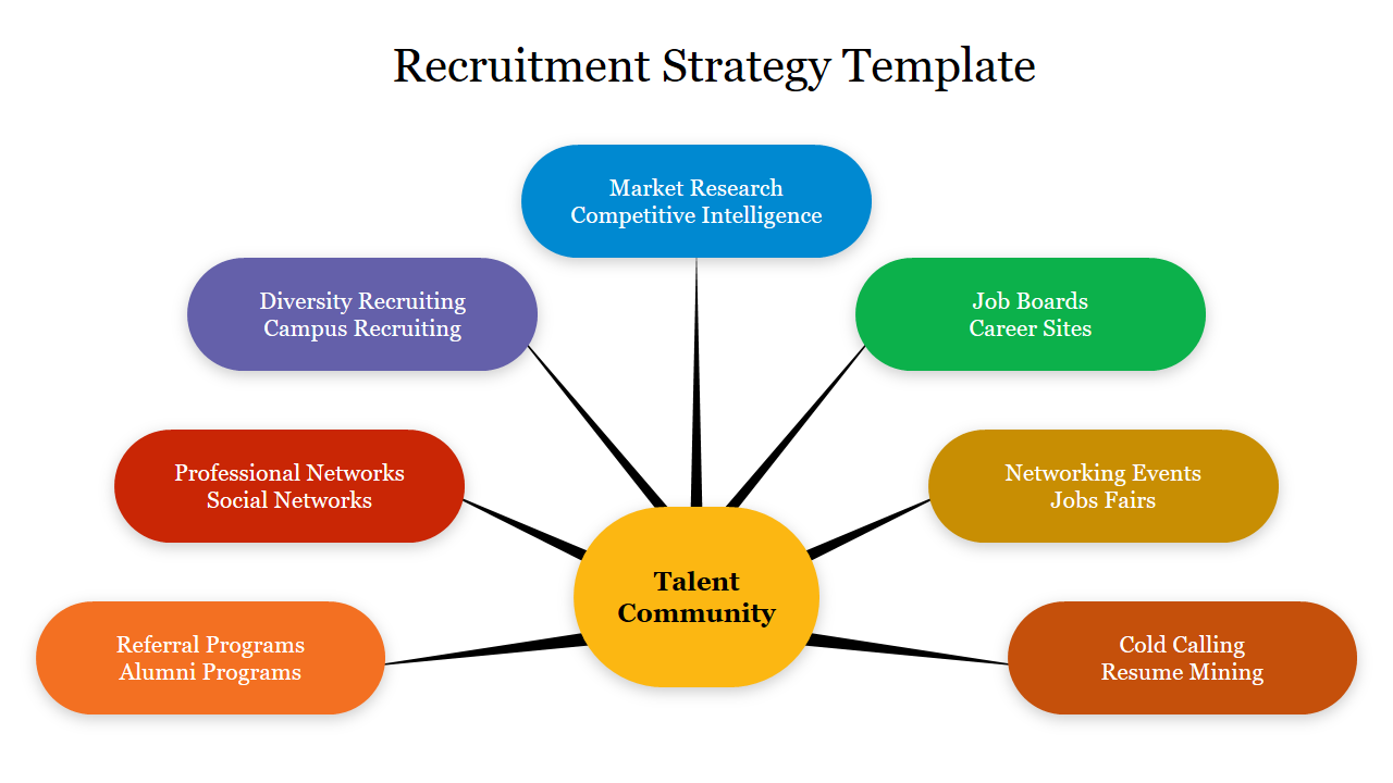 Central yellow oval with text connecting to seven colored nodes outlining recruitment methods.