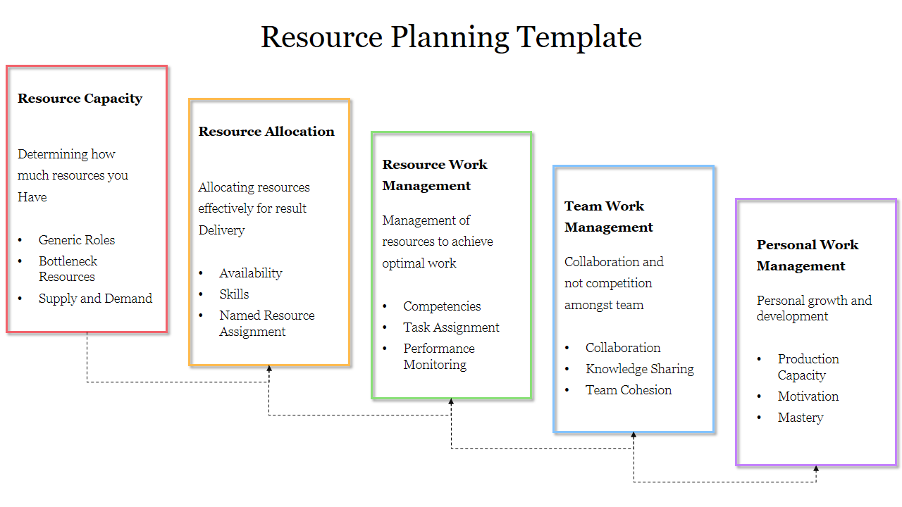 A flowchart resource planning slide outlining the process from capacity determination to personal and teamwork management.