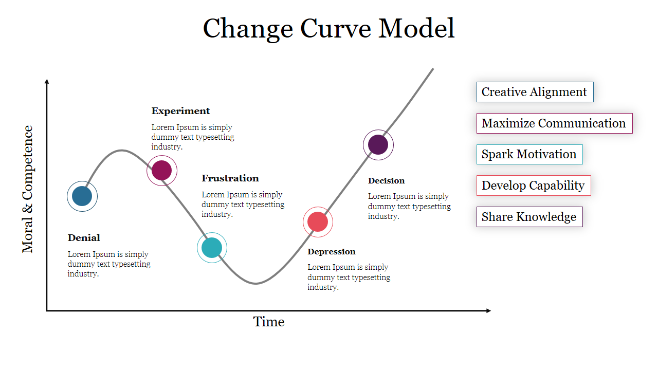 A curved graph showing stages of change over time and morale axis with five colored circular markers.