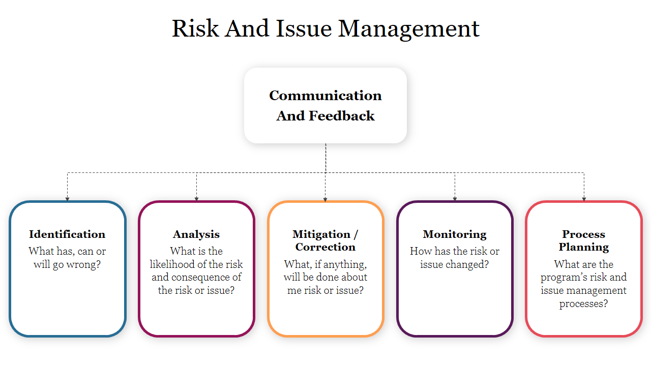 Risk and issue management process with five stages in colored boxes and central communication box above.