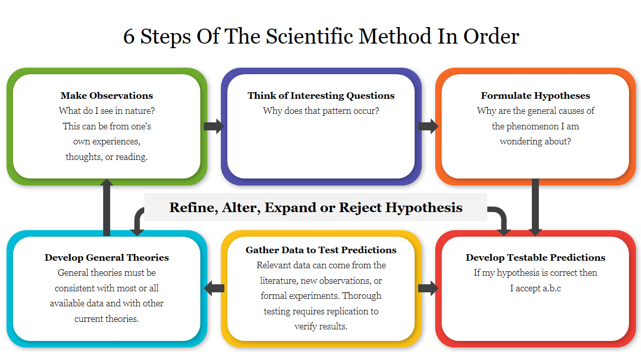 Six colorful boxes in a flowchart layout detailing stages of the scientific method, connected by arrows and labels.