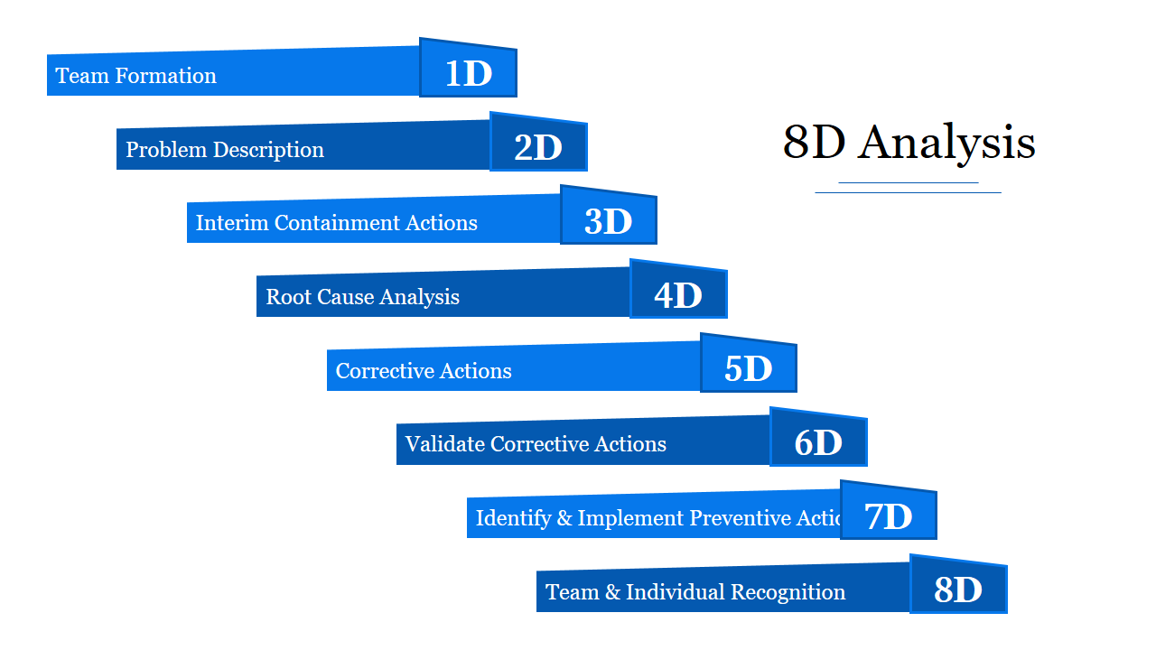 A structured 8D analysis slide featuring eight distinct steps, each labeled with a numbered blue bar.