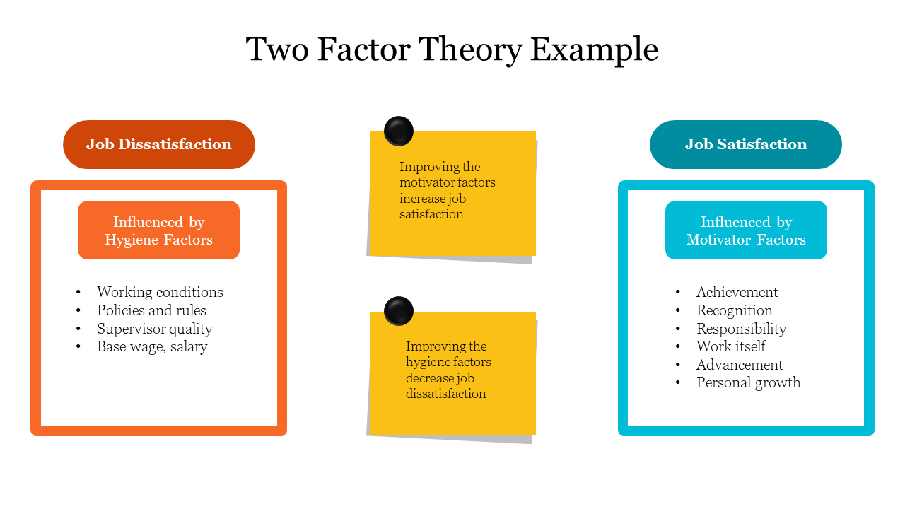 The two-factor theory with job dissatisfaction and satisfaction sections, highlighting hygiene and motivator factors.