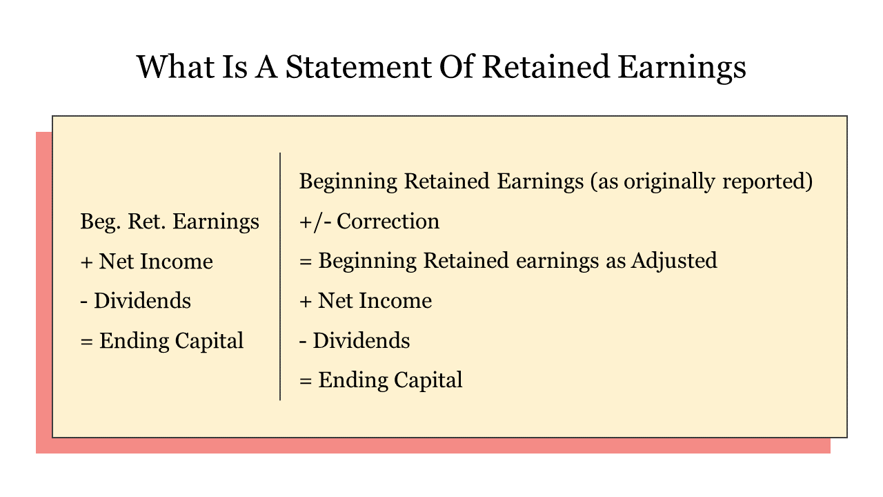 Illustration of retained earnings statement format, including adjustments for corrections, net income, and dividends.