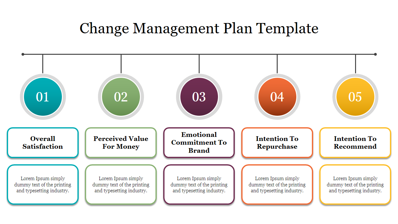 Change management plan slide with five steps, represented by numbered color coded circles and labeled with key focus areas.