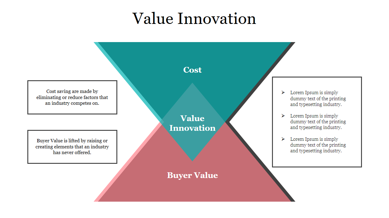 Value innovation slide illustrating the relationship between cost, value innovation, and buyer value with descriptive text.