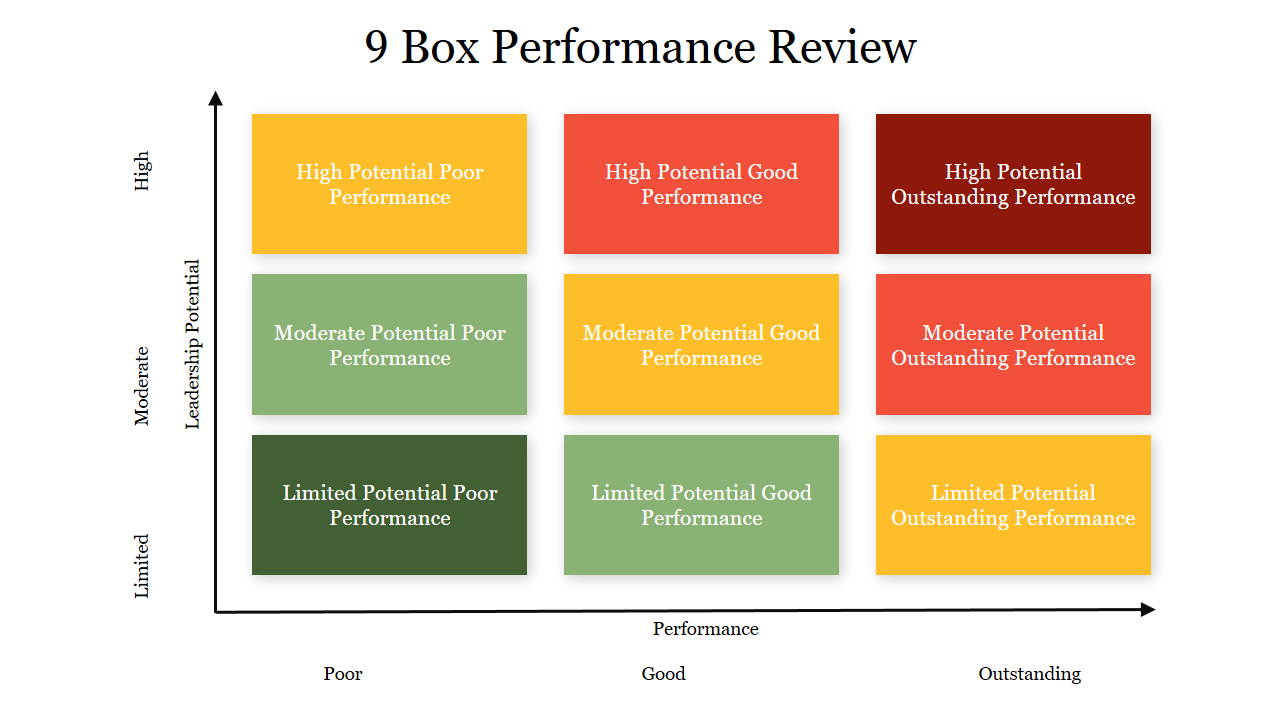 Color coded 3x3 grid with red, yellow, and green boxes representing various performance and potential levels.