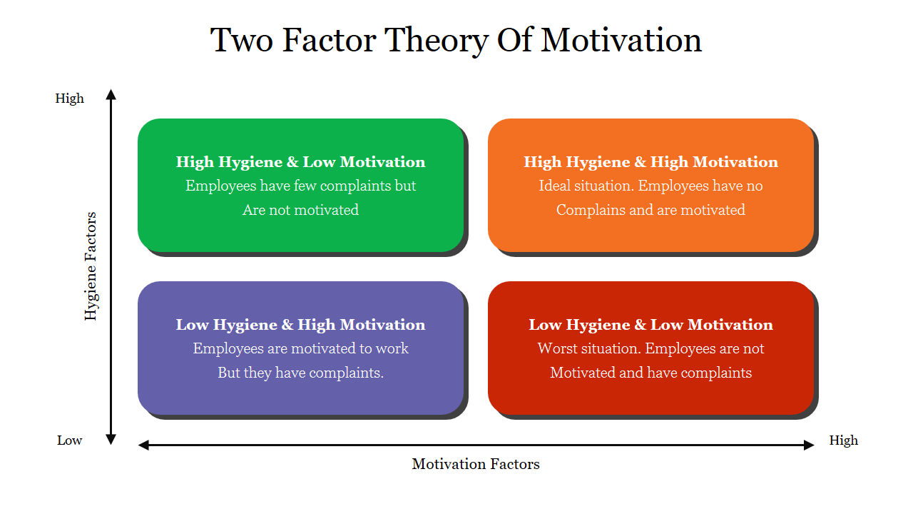 Two-factor theory of motivation diagram with four quadrants representing different employee situations.