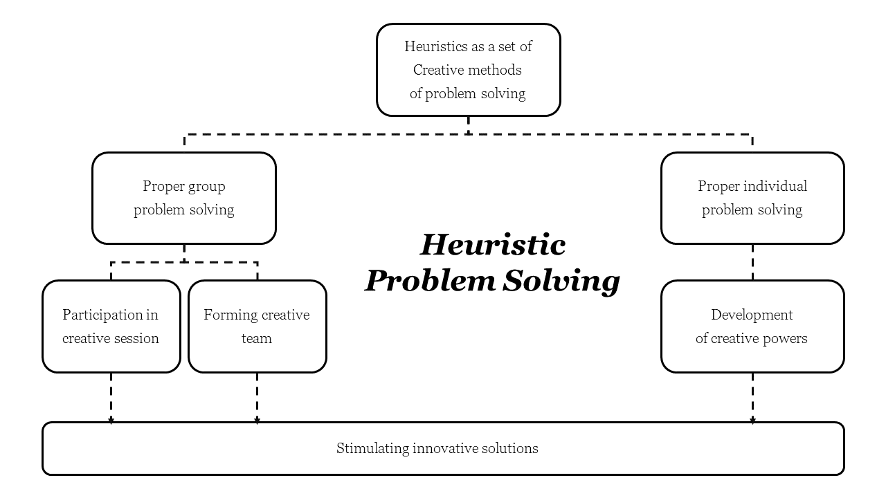 Diagram of heuristic problem solving methods, dividing into the group and individual pathways.