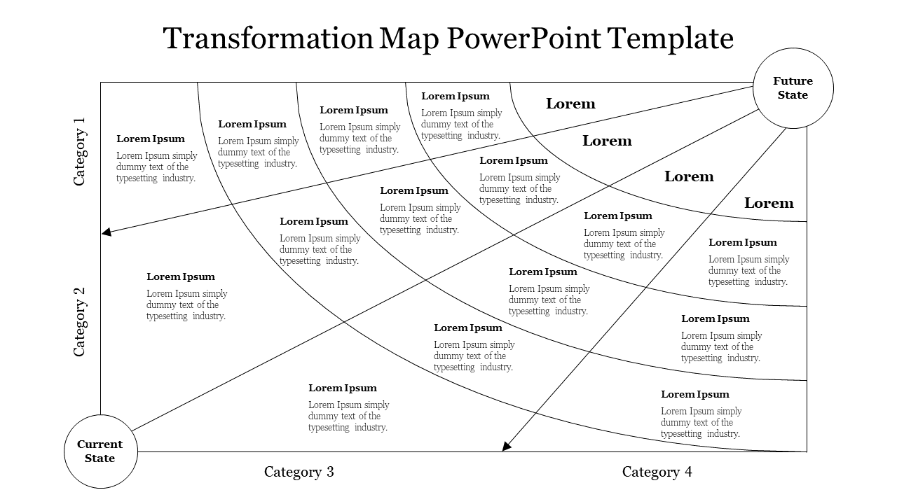 Transformation map slide with arrows moving from the current state to the future, organized by categories and pathways.