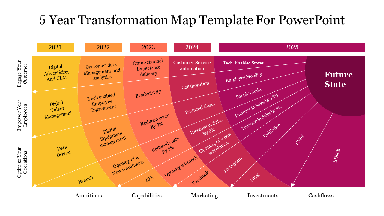 Colorful 5 year transformation map slide displaying key business strategies from 2021 to 2025 leading to future state goals.