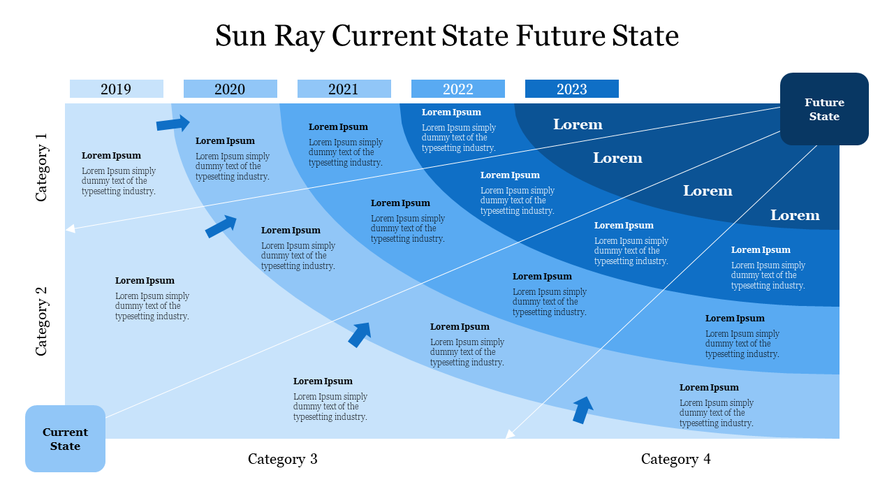 Blue gradient sun ray chart showing progression from current state to future state with years and categories.