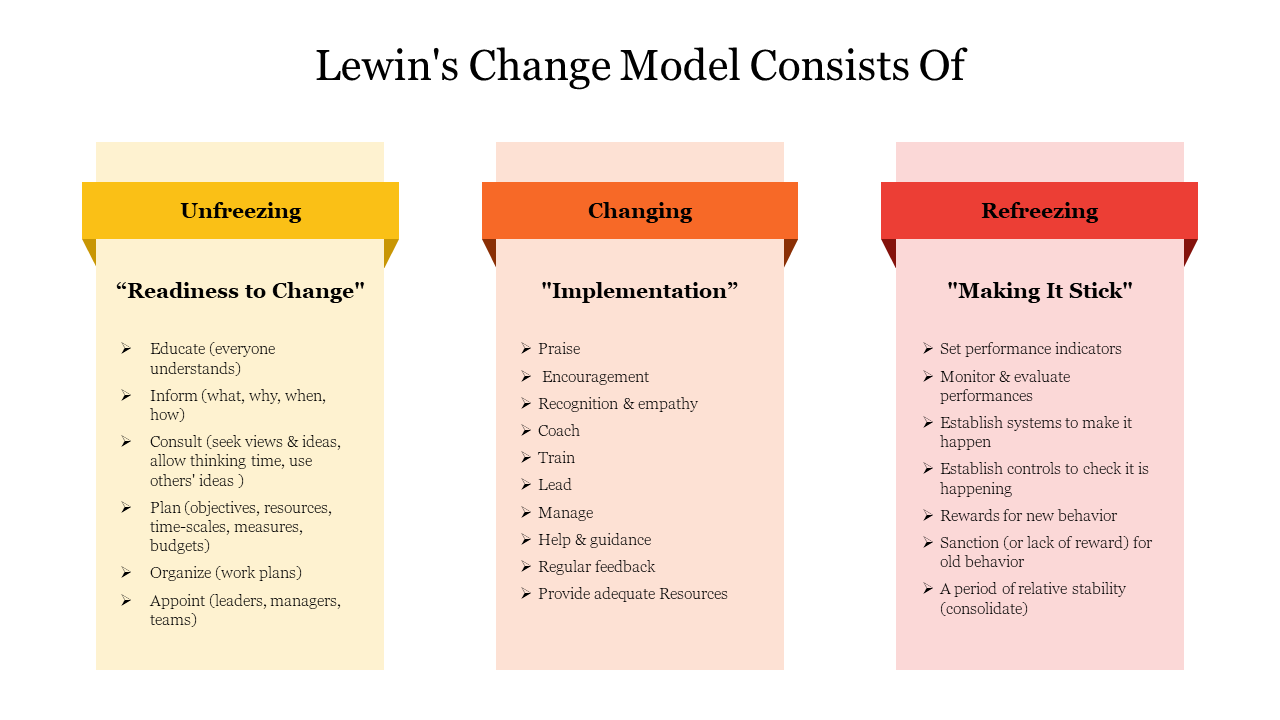 Three vertical sections in yellow, orange, and red, outlining the stages of Lewin change model.