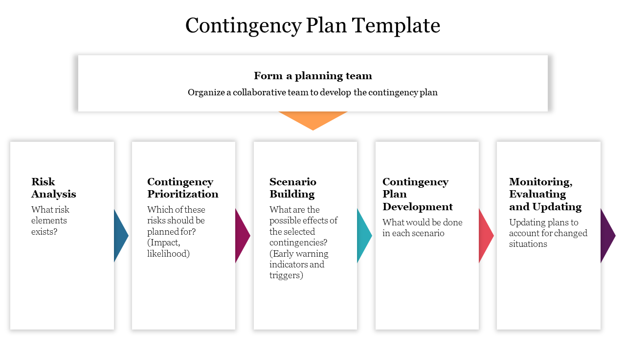 Flowchart contingency plan slide with five steps and text descriptions.