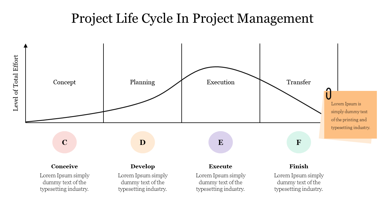 Project life cycle graph illustrating the levels of total effort across different phases with placeholder text.