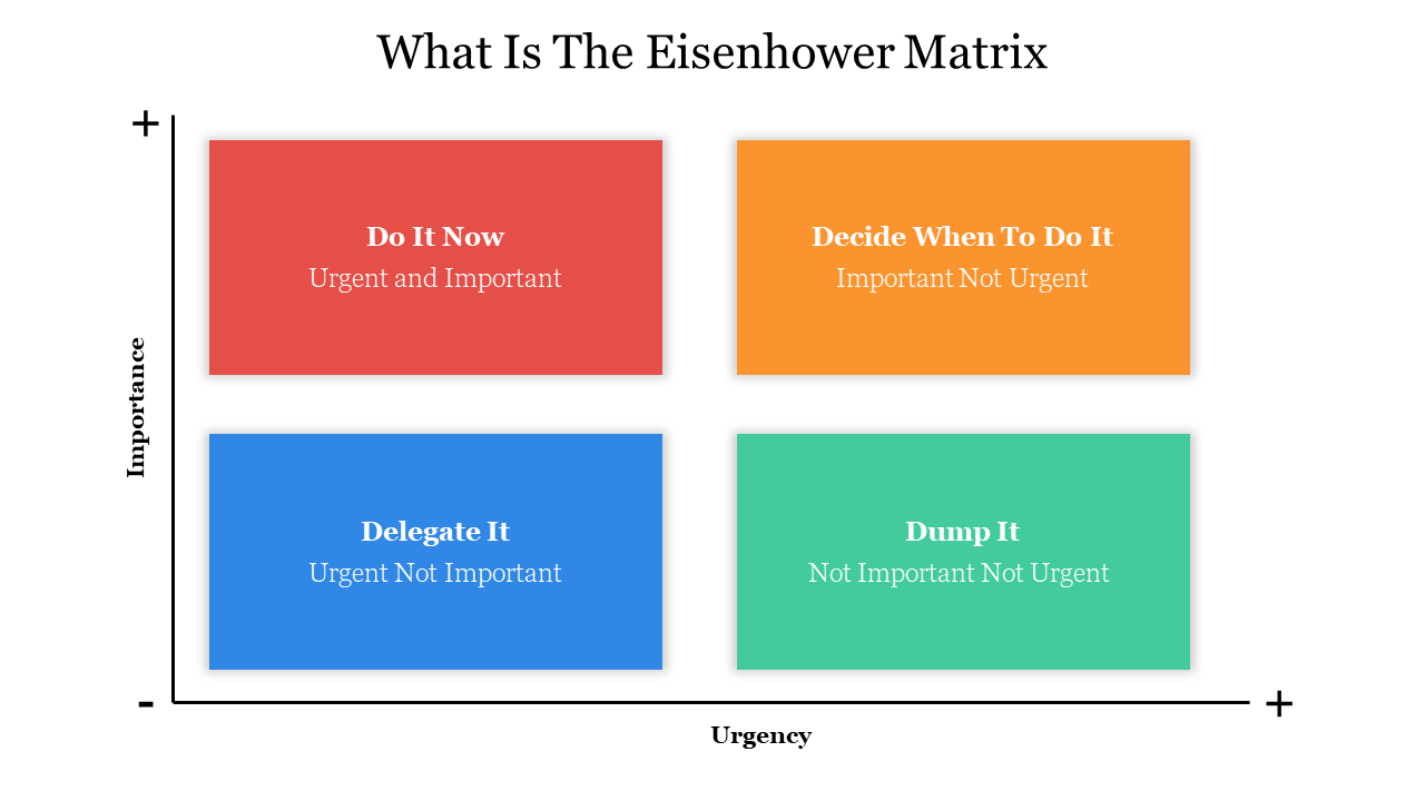 Eisenhower matrix with four colored quadrants: red, orange, blue, and green, labeled for urgency and importance on axes.