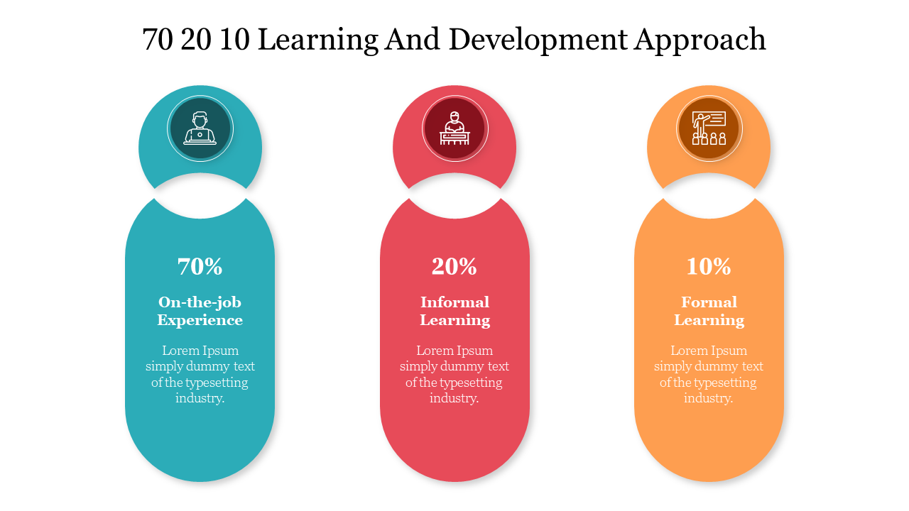 Graphic illustrating the 70 20 10 learning and development approach with three colored sections with icons and text area.