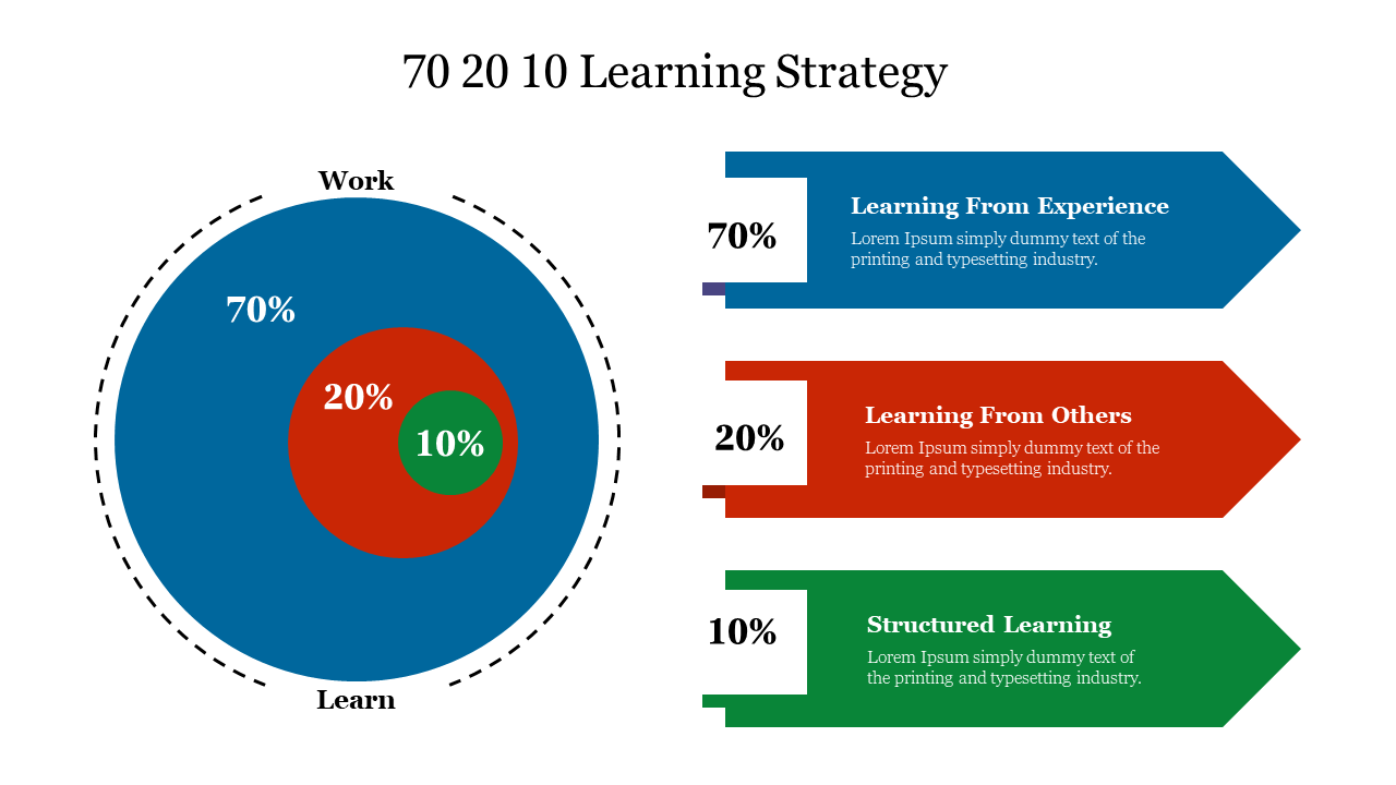 70 20 10 infographic slide for a learning strategy, showing percentages for different learning sources with placeholder text.