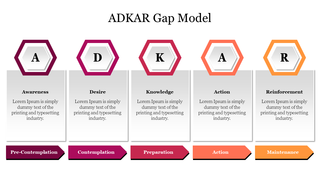 Five step ADKAR slide with hexagons in red, and orange shades and text boxes below and corresponding arrows with labels.