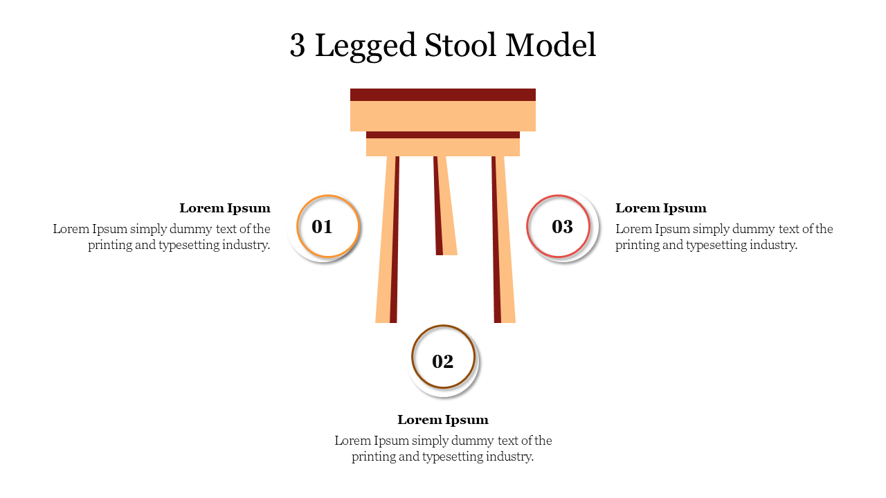 Slide illustrating the 3 legged stool model with numbered sections explaining the components of each leg.