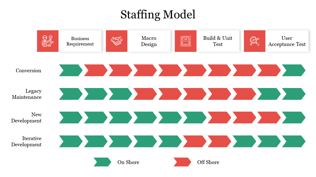 Staffing model slide showing four phases with icons and arrows indicating onshore and offshore tasks.