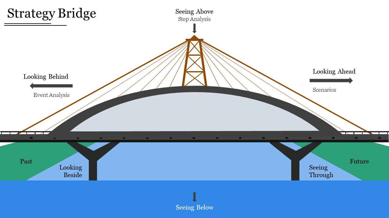 Colorful diagram of a strategy bridge connecting past and future with analysis points.