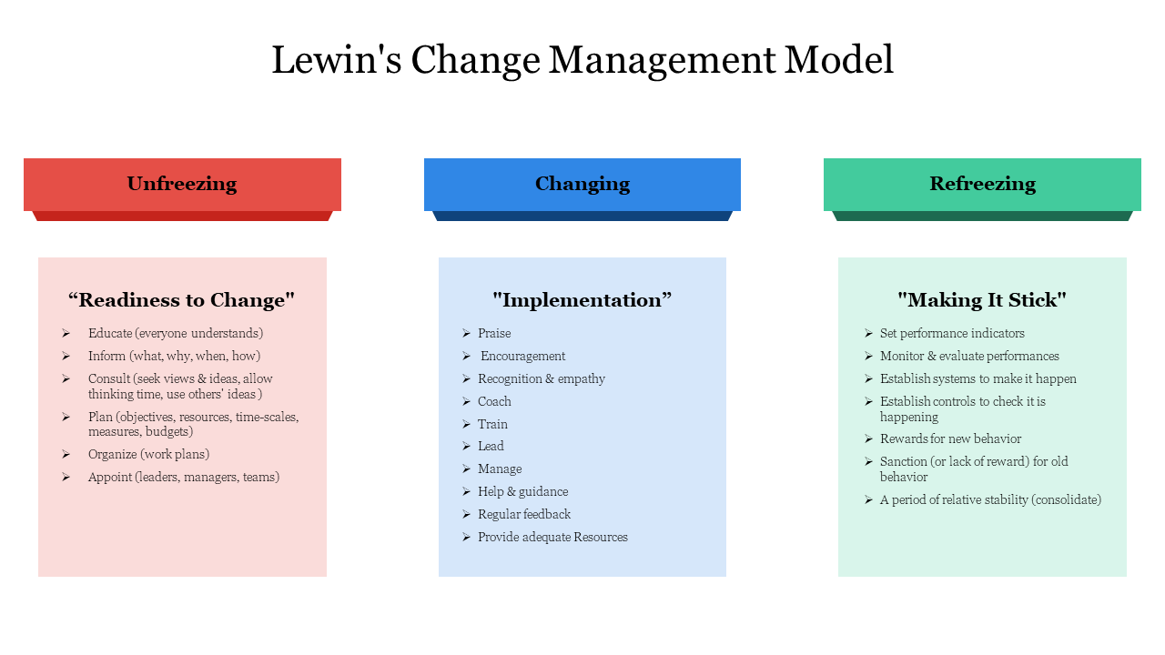 Change management lewins flowchart with three stages unfreezing, changing, and refreezing, and actions for each.