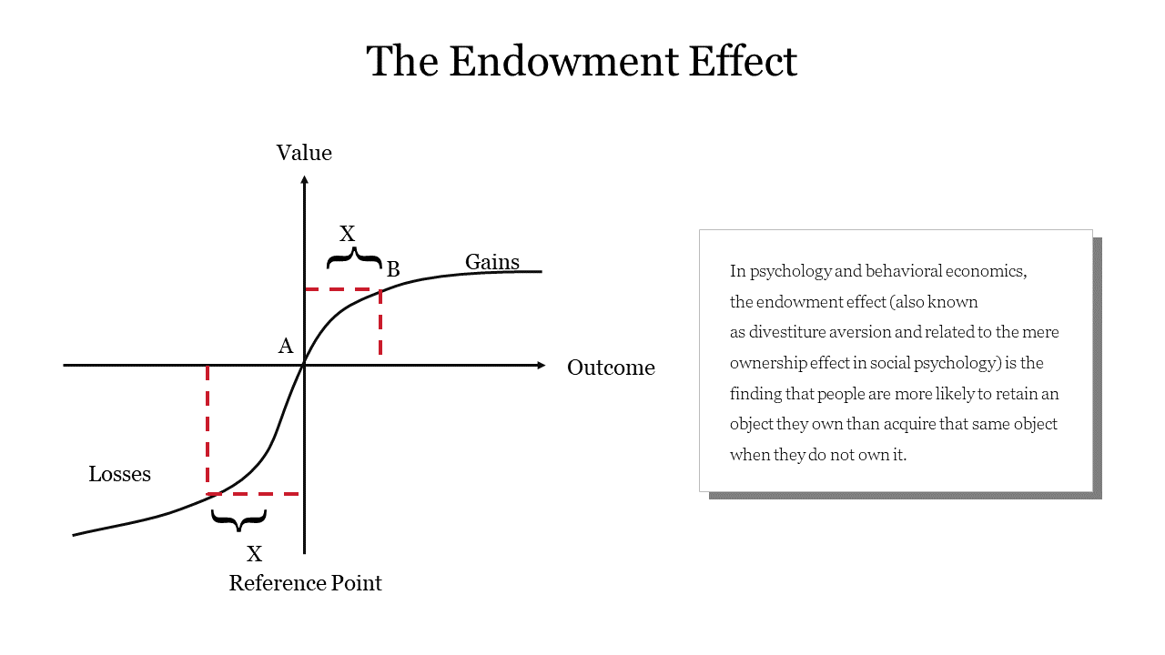 Endowment effect graph depicting reference points, gains, losses, and a description explaining ownership bias in psychology.