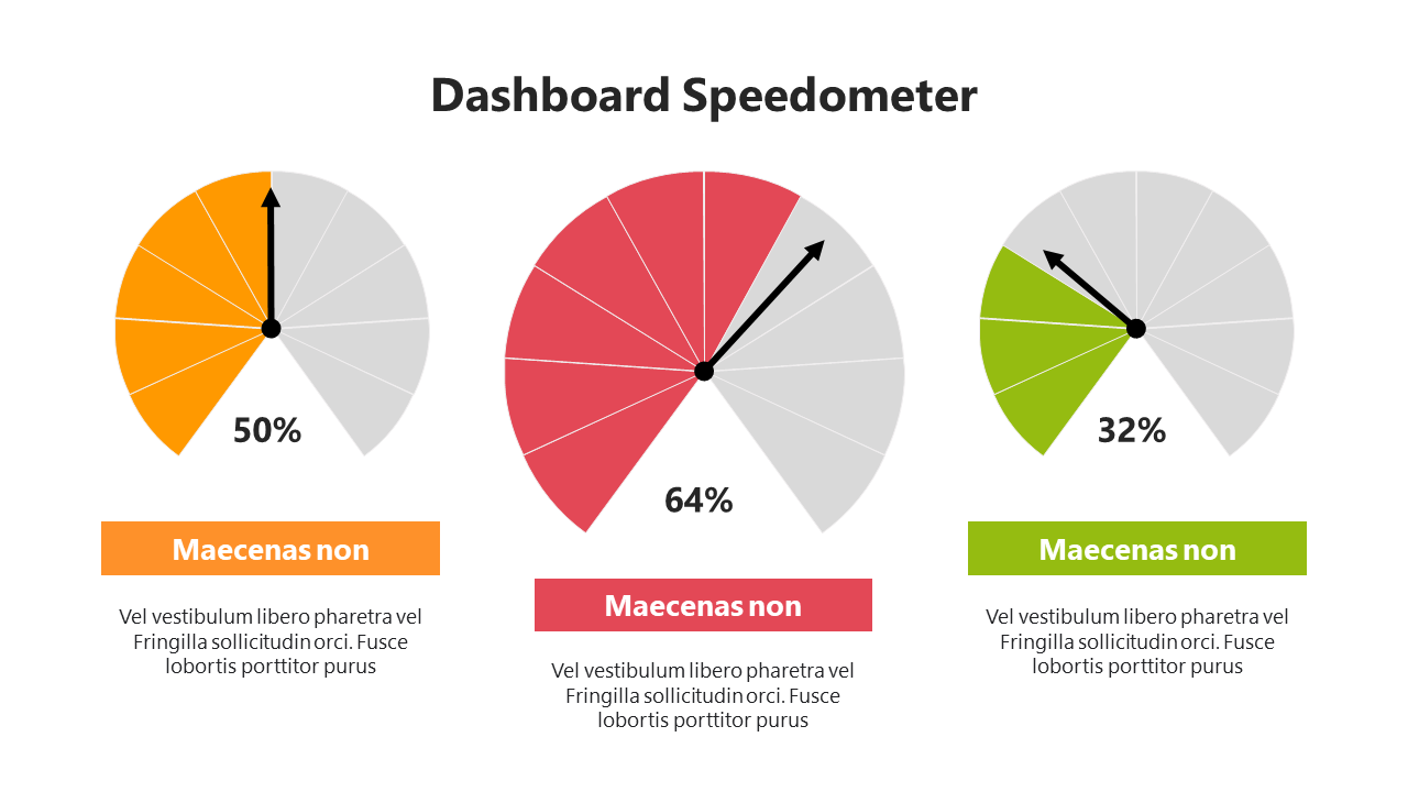 Dashboard slide with three speedometer graphics indicating progress showing percentages, each with a brief text description.