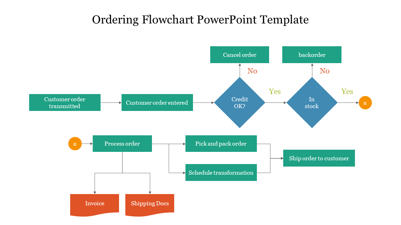 Colorful flowchart PPT template for the ordering process, covering steps from customer order transmission to shipping.