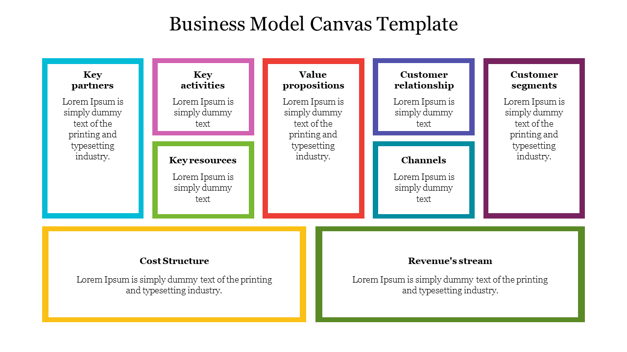 Business model canvas featuring nine colored boxes that highlight key business elements from resources to revenues.