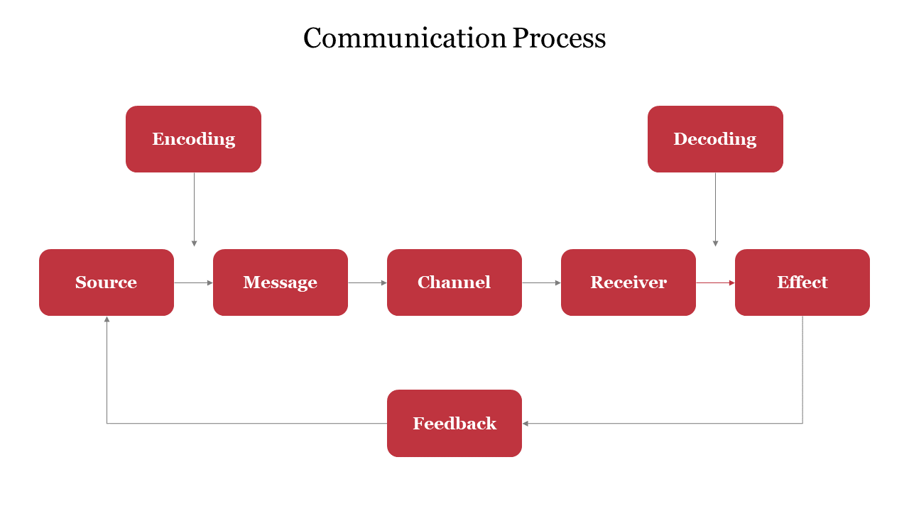 Flowchart slide illustrating the communication process with many steps in colored boxes.