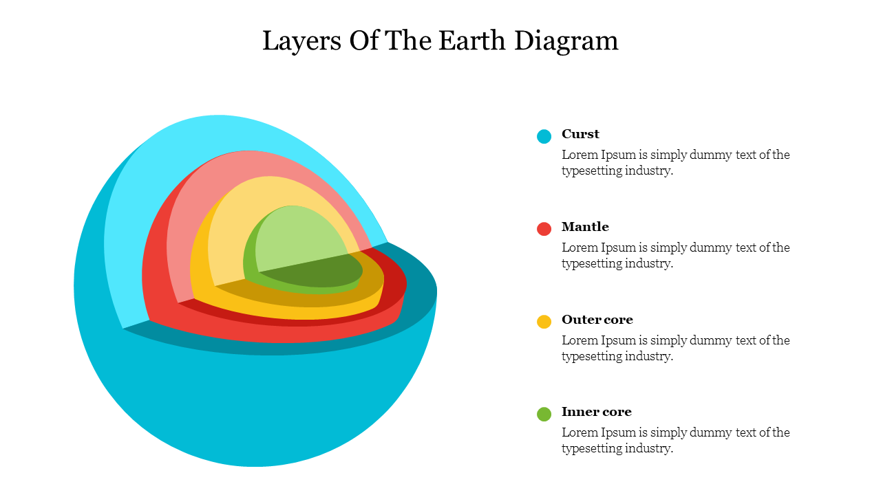 Colorful diagram illustrating the layers of the earth, including crust, mantle, outer core, and inner core with text.