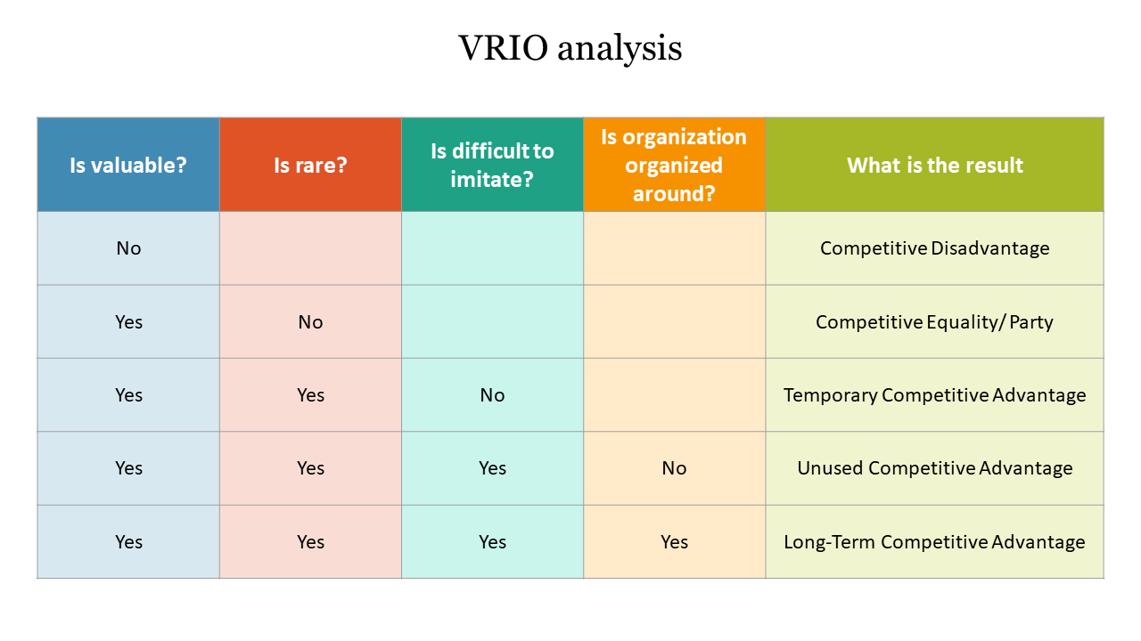 VRIO analysis table with five columns in blue, red, teal, orange, and green, listing competitive outcomes.