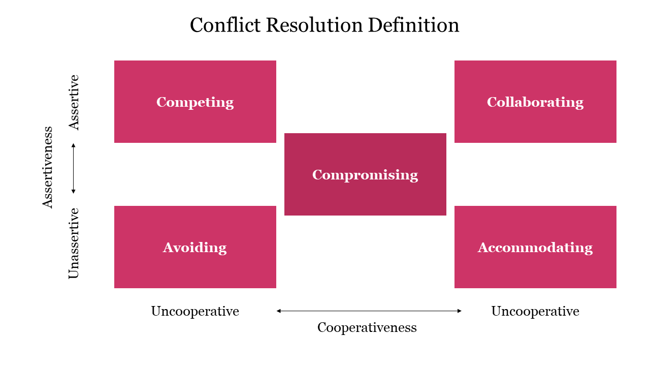 Five pink rectangles arranged in a grid with labels for conflict strategies, with assertiveness and cooperativeness scales.