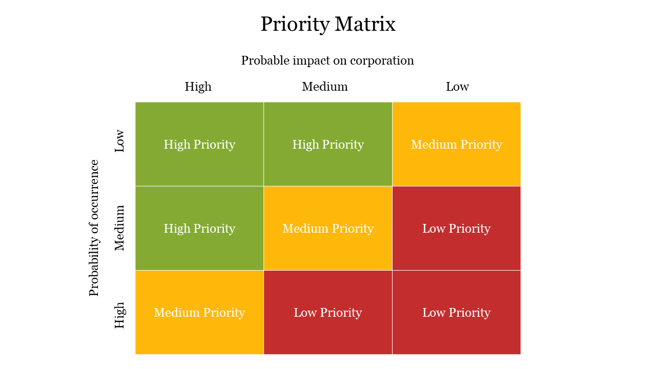 3x3 priority matrix with green, yellow, and red cells representing high, medium, and low, based on probability and impact.