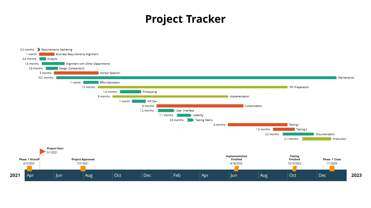 Detailed project tracker showing tasks, durations, and dependencies over a timeline from April 2021 to January 2023.