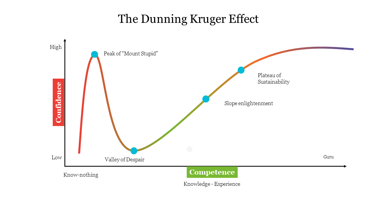 Даннинг Крюгер. Даннинг и Крюгер выявили закономерность. Dunning-Kruger Effect примеры продуктовой команды.