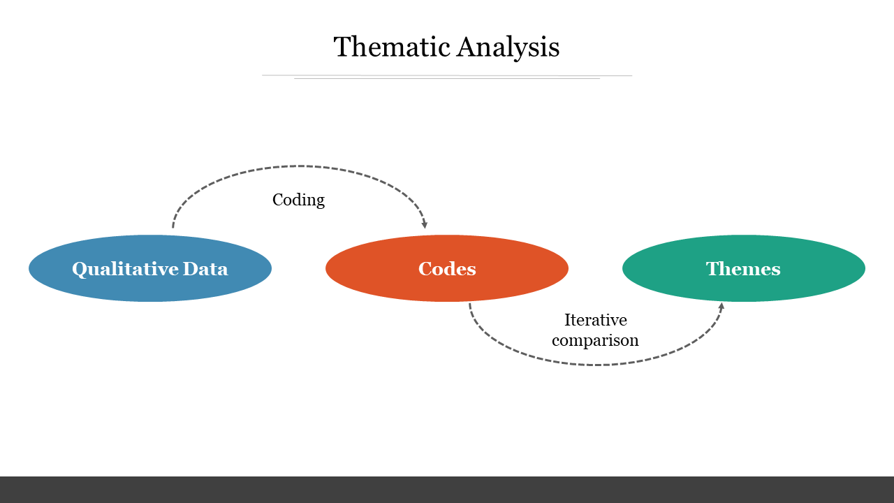 The thematic analysis slide diagram shows the process from qualitative data to codes and themes in three colors.