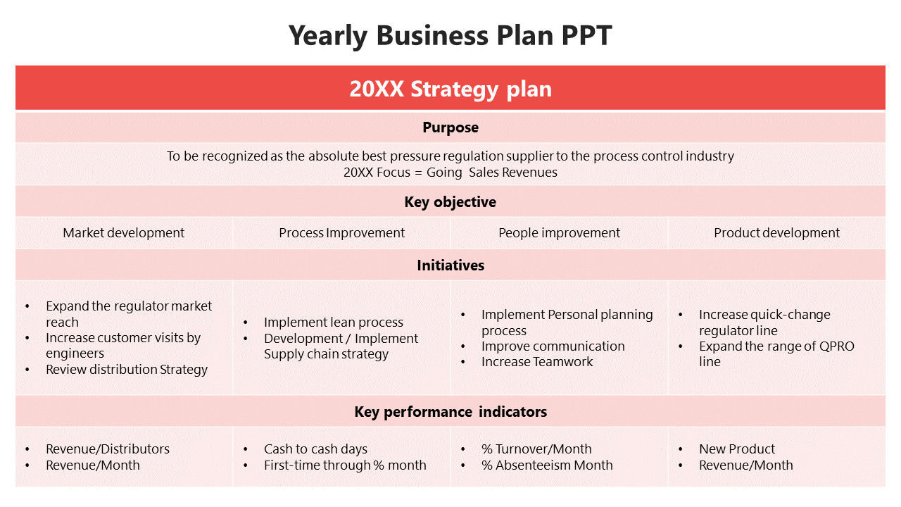 Yearly business plan slide detailing a strategic plan with objectives, initiatives, and key performance indicators.