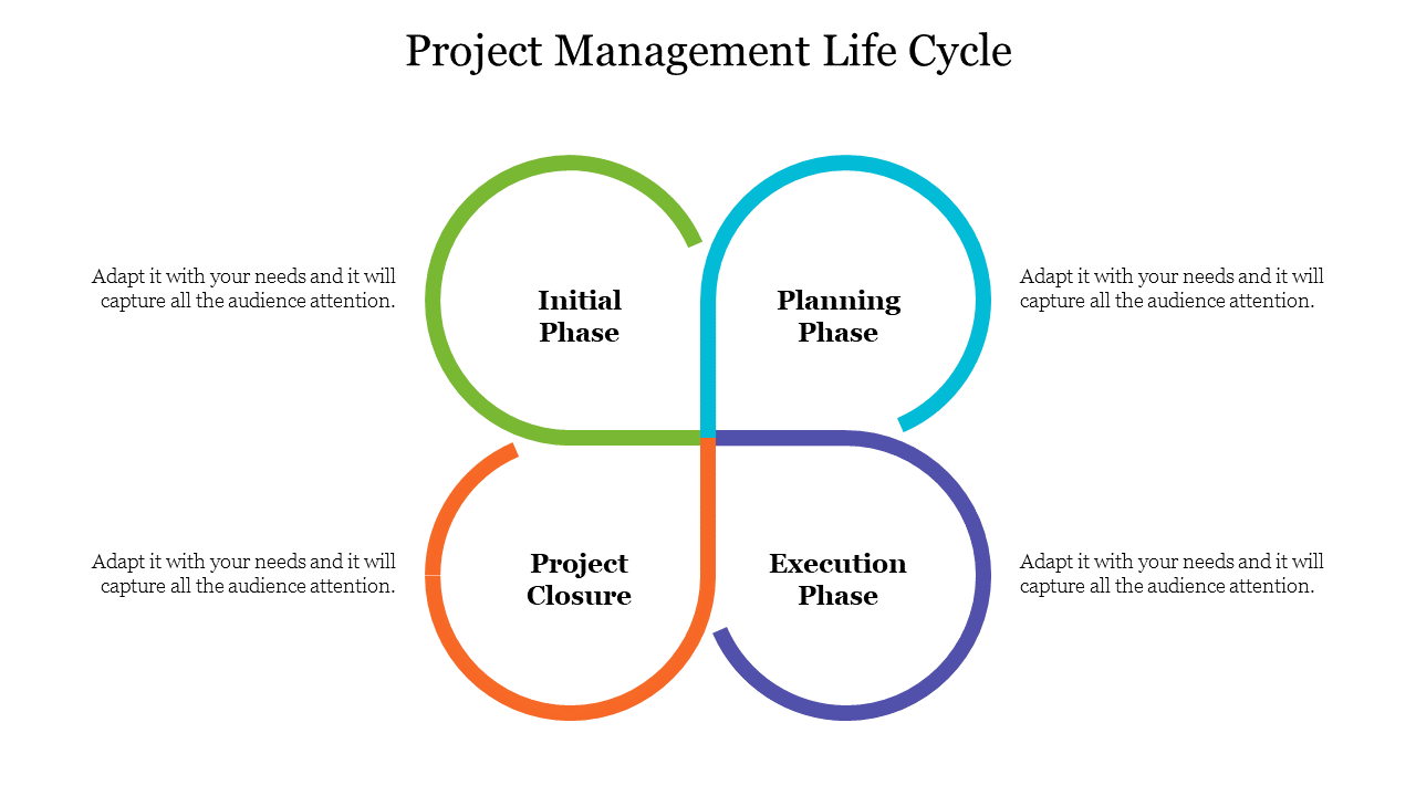 Project management life cycle diagram with four phases Initial, Planning, Execution, and Project Closure with text area.