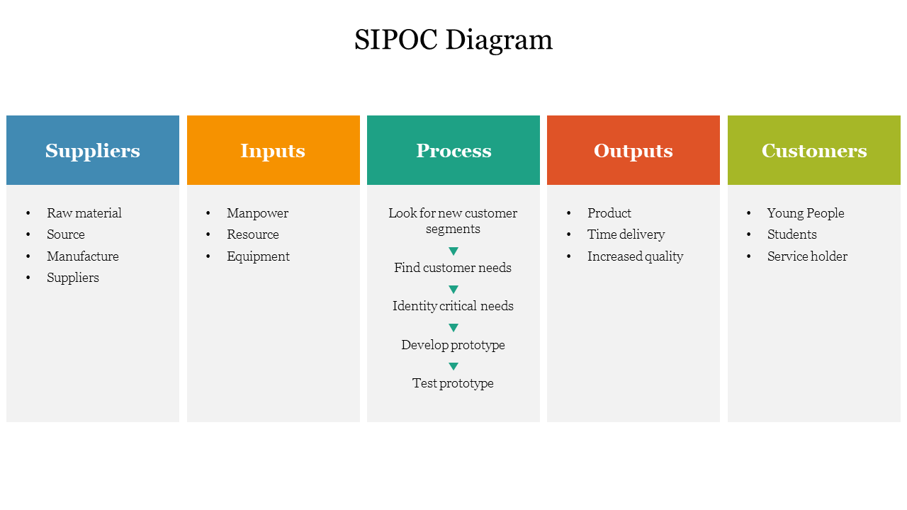 SIPOC diagram illustrating the flow from suppliers to customers, detailing inputs, processes, outputs, and customer segments.